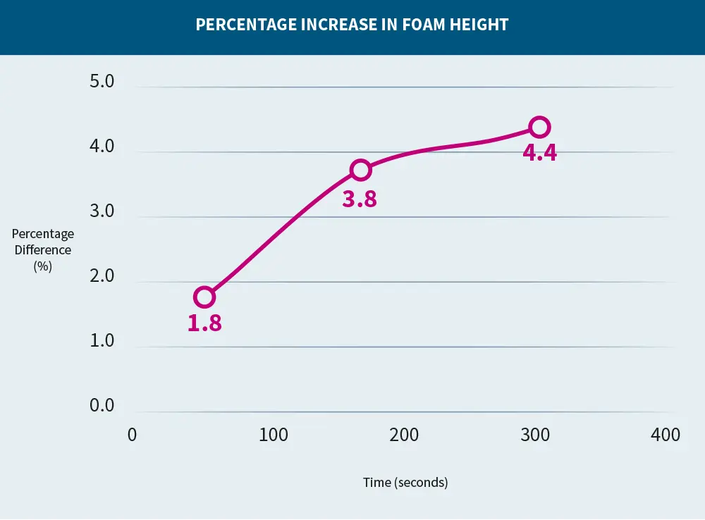 Aevum Vita 406 percentage increase in foam height