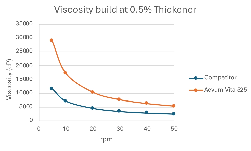 Viscosity Build chart 0.5% thickener