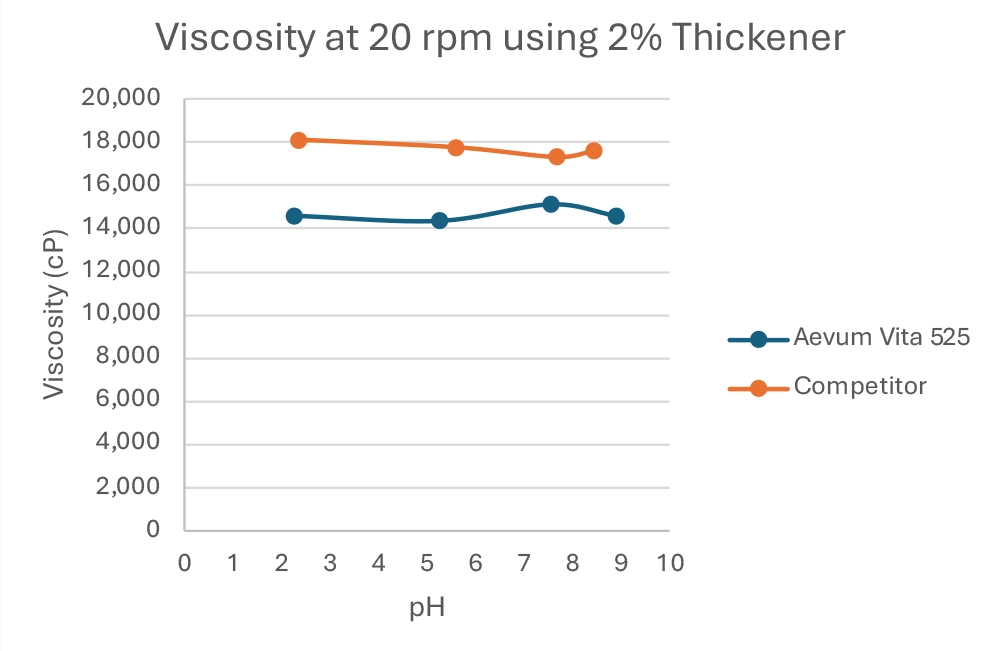 Viscosity Build chart