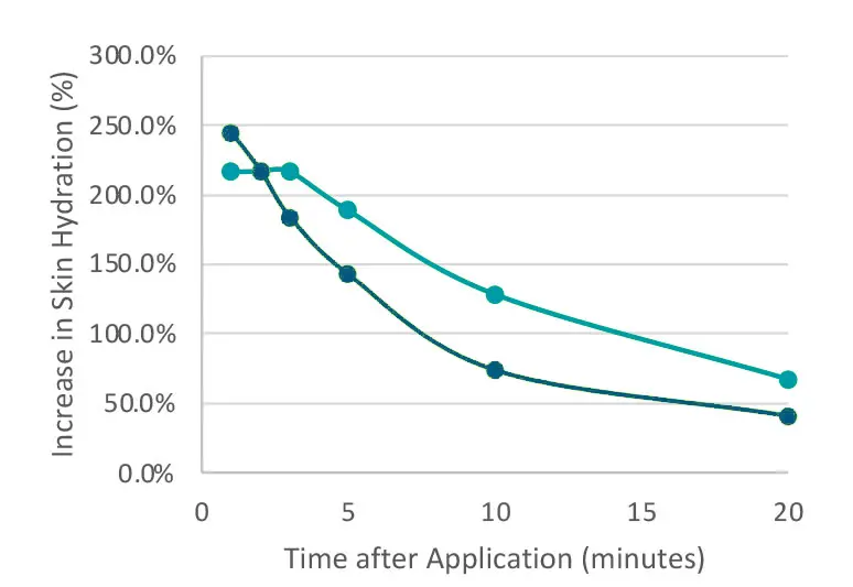 Aevum Vita 532 Nourishing Milk Renewal Cleanser chart