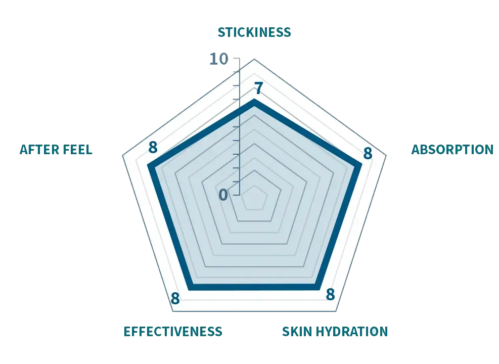 Aevum Vita 532 sensory testing